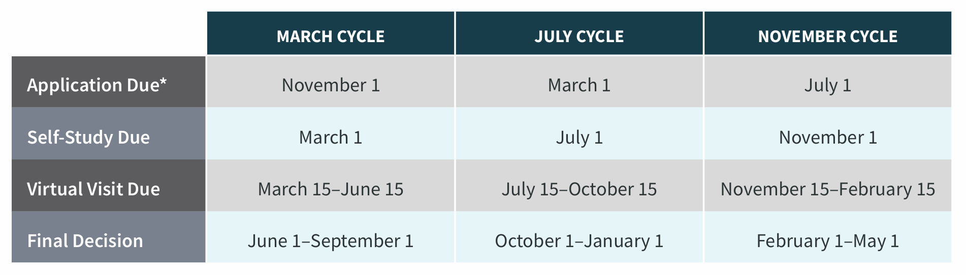 Accreditation Timeline.png